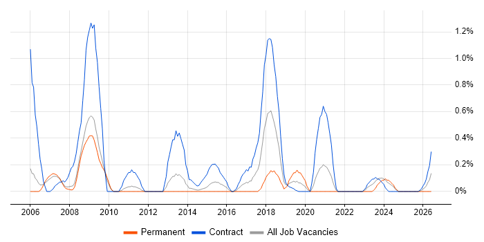 Contracts Manager job vacancy trend in Sheffield