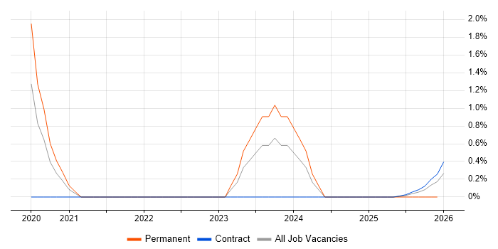 Core Network Engineer job vacancy trend in Sheffield