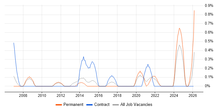 Cost Control job vacancy trend in Sheffield