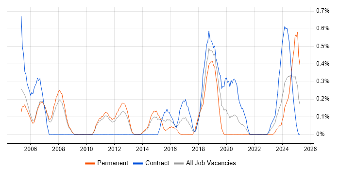 Job vacancy trend for Cost Management in Sheffield