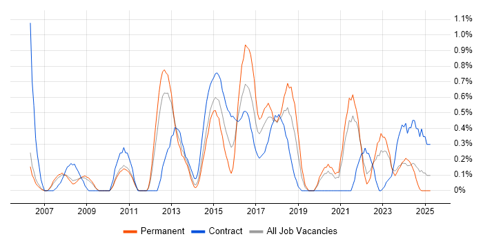 Job vacancy trend for Cost Reduction in Sheffield Job vacancy trend for Cost Reduction in Sheffield