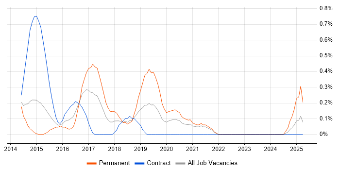 Job vacancy trend for Couchbase in Sheffield
