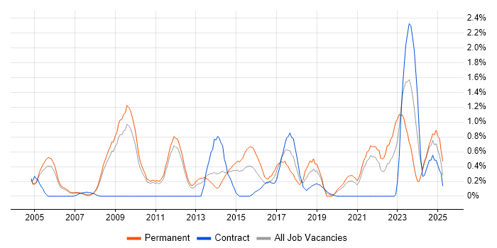 Job vacancy trend for Creative Thinking in Sheffield