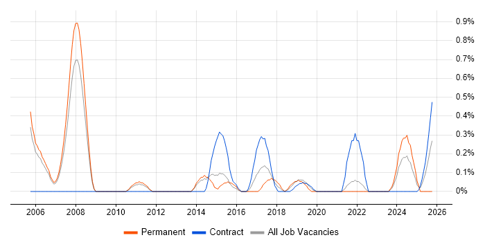 Credit Risk Analyst job vacancy trend in Sheffield