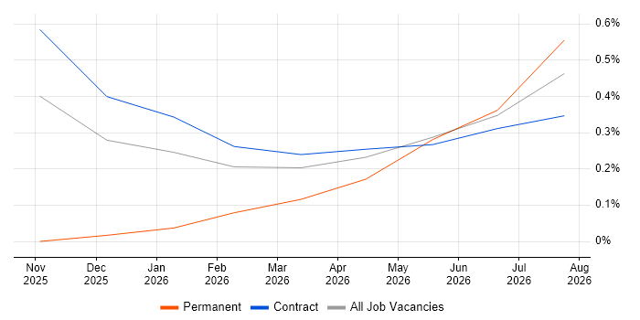 CrewAI job vacancy trend in Sheffield