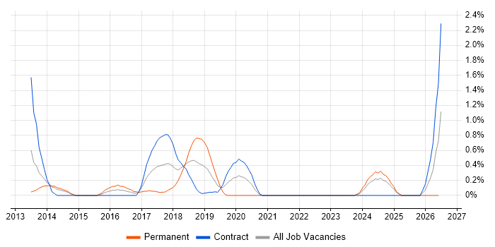 CRISC job vacancy trend in Sheffield