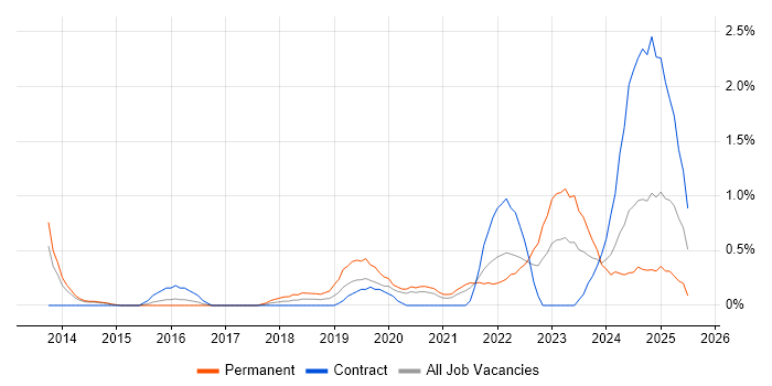 Job vacancy trend for Critical Thinking in Sheffield