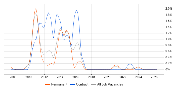 CRM Developer job vacancy trend in Sheffield