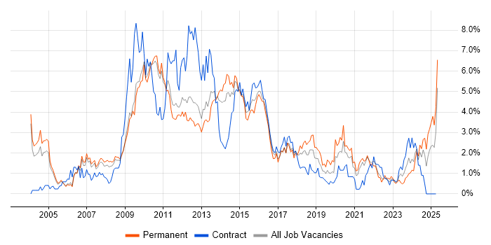 Job vacancy trend for CRM in Sheffield Job vacancy trend for CRM in Sheffield