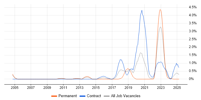 Job vacancy trend for Cryptography in Sheffield Job vacancy trend for Cryptography in Sheffield