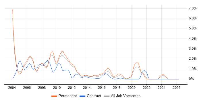 Crystal Reports job vacancy trend in Sheffield