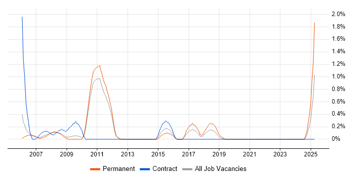 Job vacancy trend for C# Architect in Sheffield