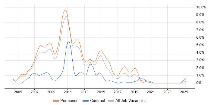 Job vacancy trend for C# ASP.NET Developer in Sheffield