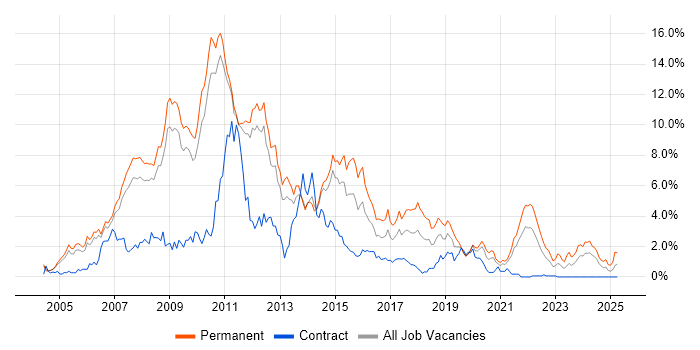 Job vacancy trend for C# Developer in Sheffield