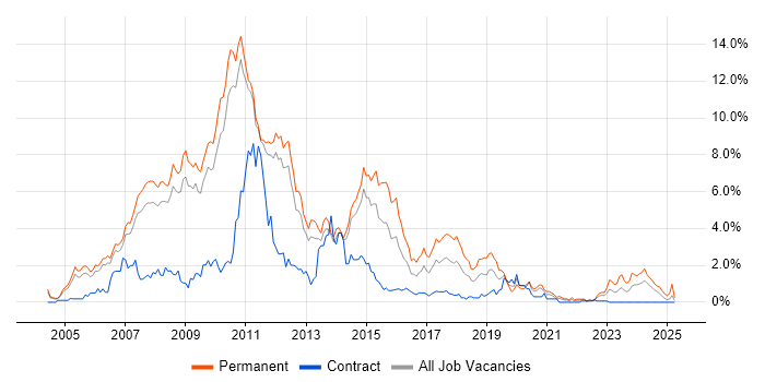 Job vacancy trend for C# .NET Developer in Sheffield