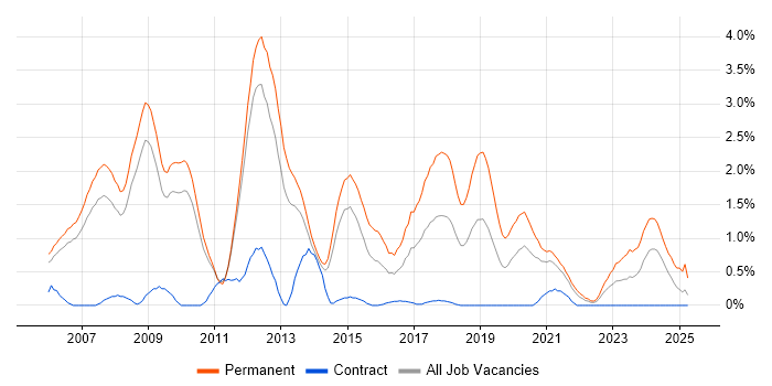Job vacancy trend for C# Software Developer in Sheffield