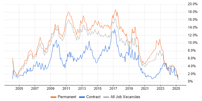 Job vacancy trend for CSS in Sheffield Job vacancy trend for CSS in Sheffield
