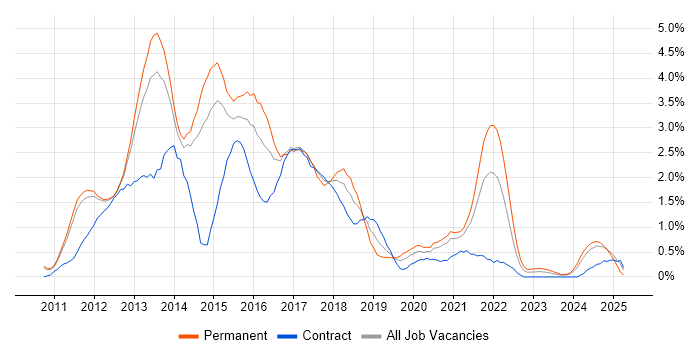 Job vacancy trend for CSS3 in Sheffield Job vacancy trend for CSS3 in Sheffield
