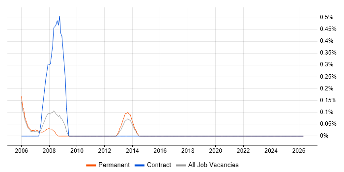 CTI job vacancy trend in Sheffield