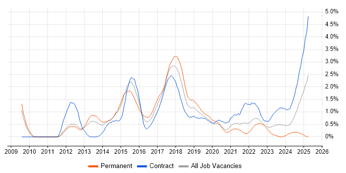 Job vacancy trend for Cucumber in Sheffield Job vacancy trend for Cucumber in Sheffield