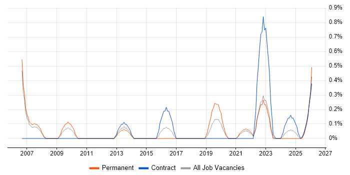 Culture Change job vacancy trend in Sheffield