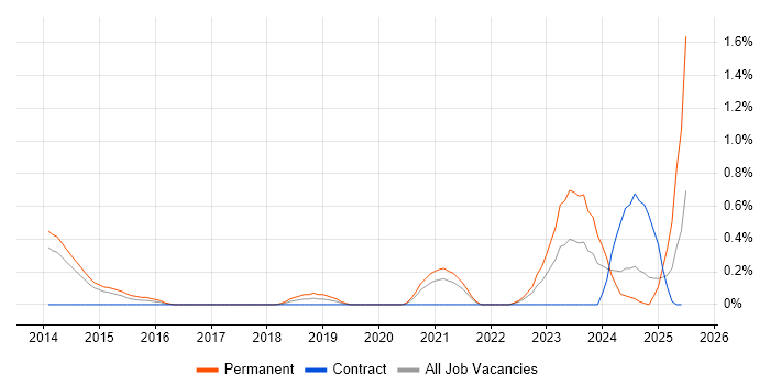 Job vacancy trend for Customer-Centric Approach in Sheffield
