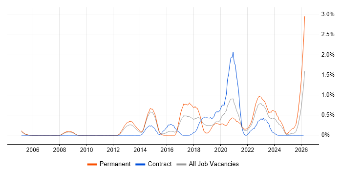 Customer Engagement job vacancy trend in Sheffield
