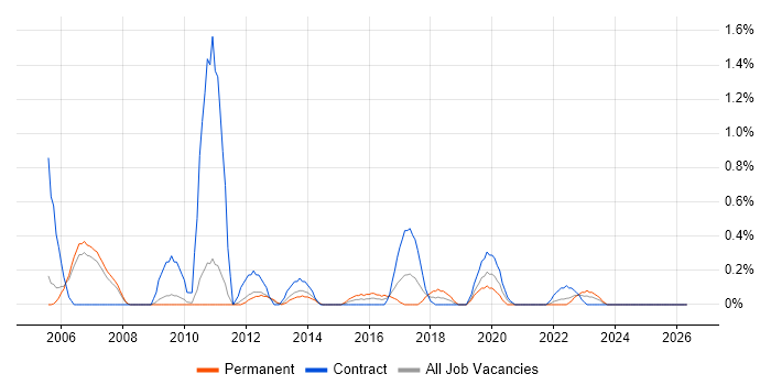 Customer Engineer job vacancy trend in Sheffield