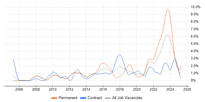Job vacancy trend for Customer Experience in Sheffield