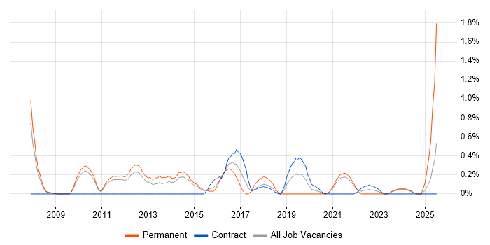 Job vacancy trend for Customer Insight in Sheffield