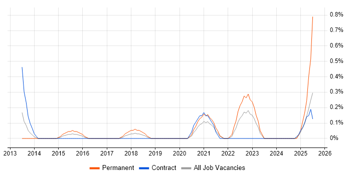 Job vacancy trend for Customer Journey Map in Sheffield