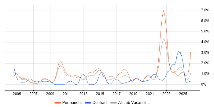 Customer Requirements job vacancy trend in Sheffield