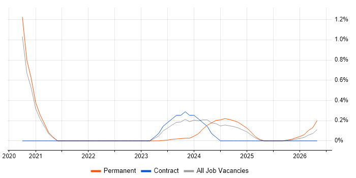 Cyber Essentials PLUS job vacancy trend in Sheffield