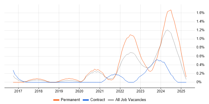 Job vacancy trend for Cyber Essentials in Sheffield Job vacancy trend for Cyber Essentials in Sheffield