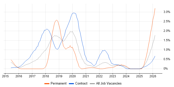 Cybersecurity Analyst job vacancy trend in Sheffield