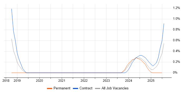 Job vacancy trend for Cybersecurity Architect in Sheffield Job vacancy trend for Cybersecurity Architect in Sheffield