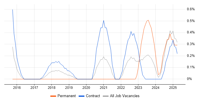 Job vacancy trend for Cybersecurity Engineer in Sheffield