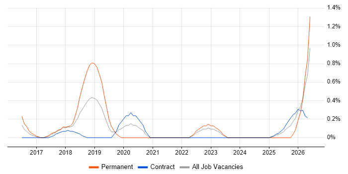 Cybersecurity Specialist job vacancy trend in Sheffield