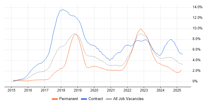 Job vacancy trend for Cybersecurity in Sheffield Job vacancy trend for Cybersecurity in Sheffield