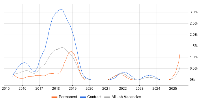 Job vacancy trend for Cyber Threat in Sheffield