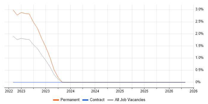 Cyber Warfare job vacancy trend in Sheffield