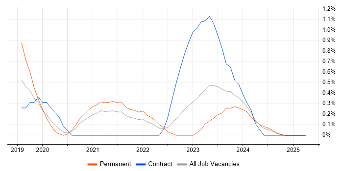 Job vacancy trend for Cypress.io in Sheffield Job vacancy trend for Cypress.io in Sheffield