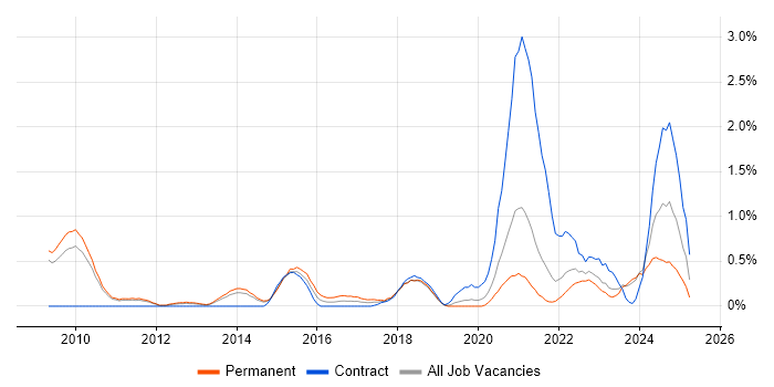Job vacancy trend for Dashboard Development in Sheffield Job vacancy trend for Dashboard Development in Sheffield
