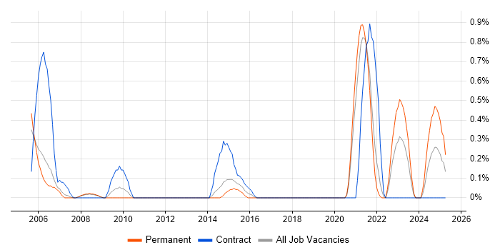 Job vacancy trend for Data Acquisition in Sheffield