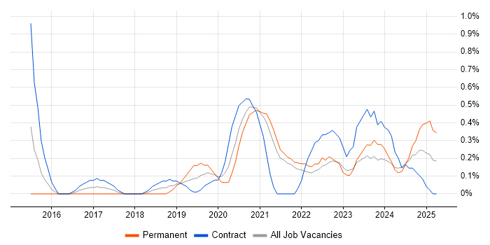 Job vacancy trend for Data Analysis Expressions in Sheffield Job vacancy trend for Data Analysis Expressions in Sheffield