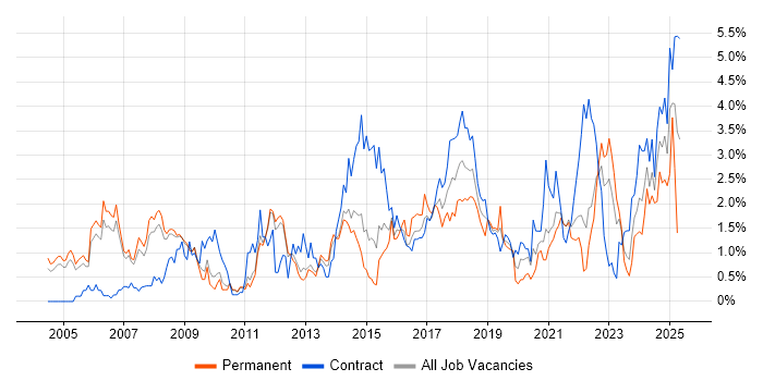 Job vacancy trend for Data Analysis in Sheffield Job vacancy trend for Data Analysis in Sheffield