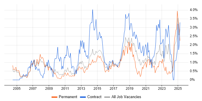 Job vacancy trend for Data Analyst in Sheffield Job vacancy trend for Data Analyst in Sheffield