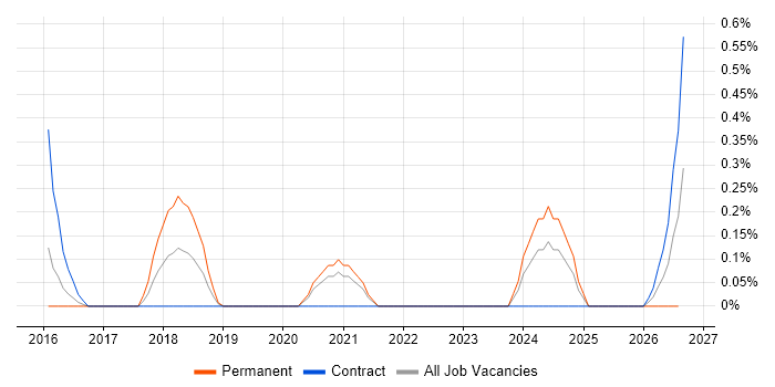 Data Analytics Manager job vacancy trend in Sheffield