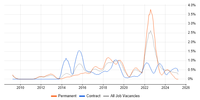 Job vacancy trend for Data Analytics in Sheffield Job vacancy trend for Data Analytics in Sheffield