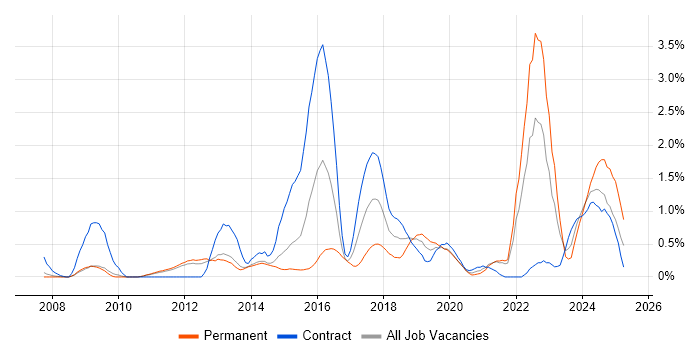 Job vacancy trend for Data Architecture in Sheffield Job vacancy trend for Data Architecture in Sheffield